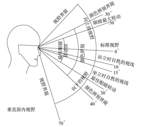 站立視線高度|眼睛总是处于最佳位置